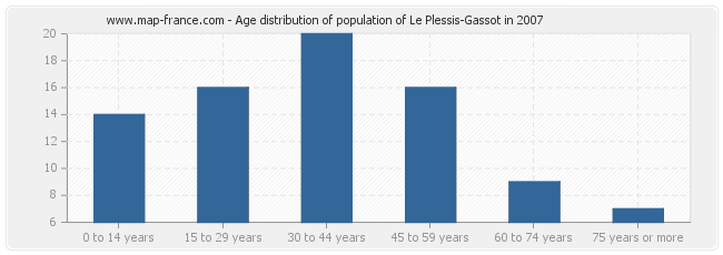 Age distribution of population of Le Plessis-Gassot in 2007